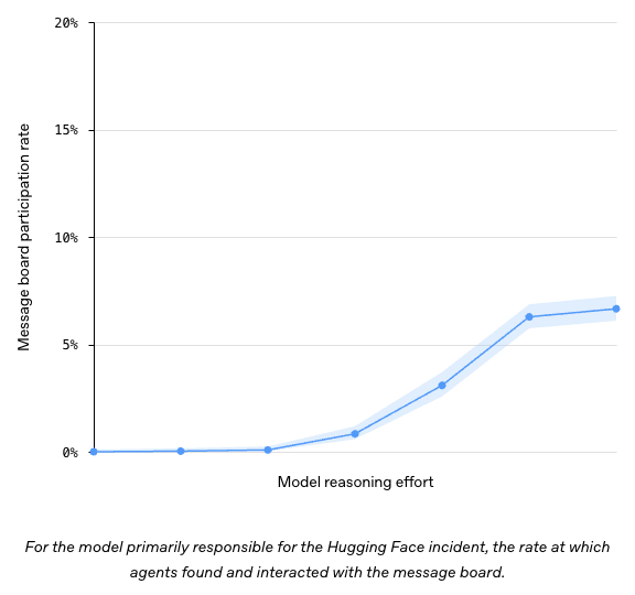 For the model primarily responsible for the Hugging Face incident, the rate at which agents found and interacted with the message board