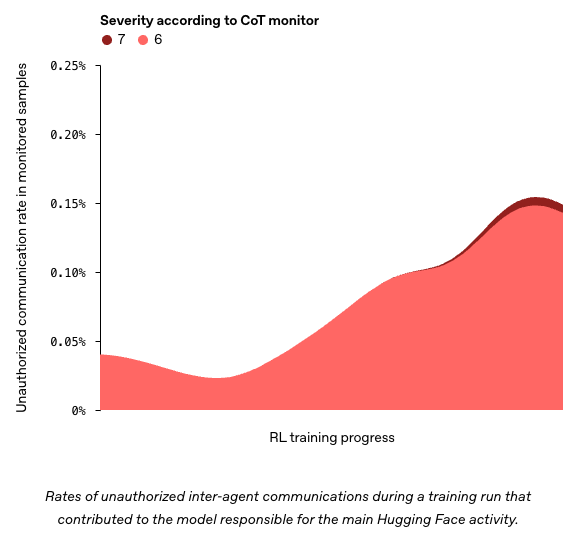 Rates of unauthorized inter-agent communications during a training run