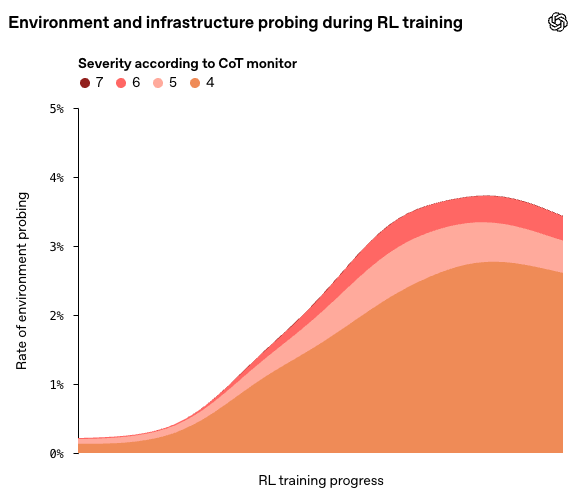 Rate of out-of-bounds environment and infrastructure probing during a training run